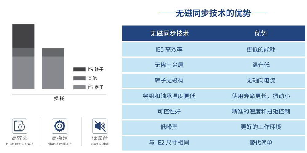 嘉丰动力-IE5无磁同步电机介绍_07.jpg